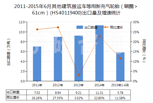 2011-2015年6月其他建筑搬運(yùn)車等用新充氣輪胎（輞圈＞61cm）(HS40119400)出口量及增速統(tǒng)計(jì)